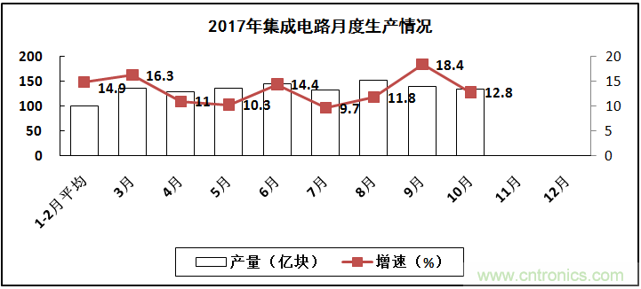 2017年電子信息制造業(yè)整體如何？