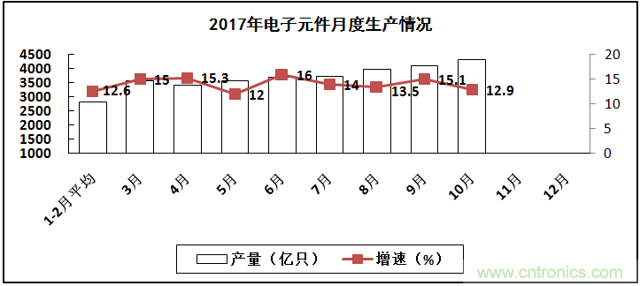 2017年電子信息制造業(yè)整體如何？