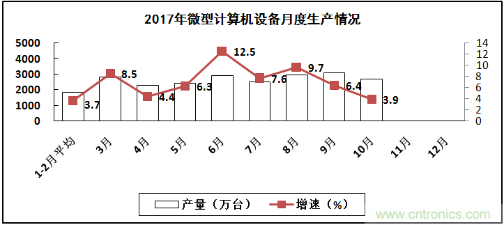 2017年電子信息制造業(yè)整體如何？