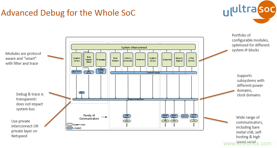 JTAG設(shè)計方法已過時？看片上分析解決方案如何擊破復(fù)雜SoC設(shè)計問題