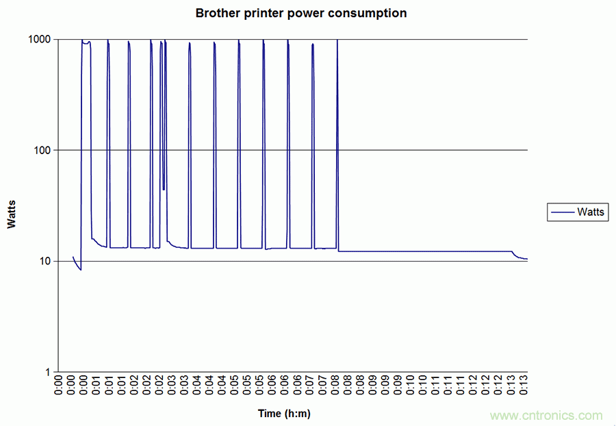 家電閑時(shí)功耗多少？結(jié)果超出想象！