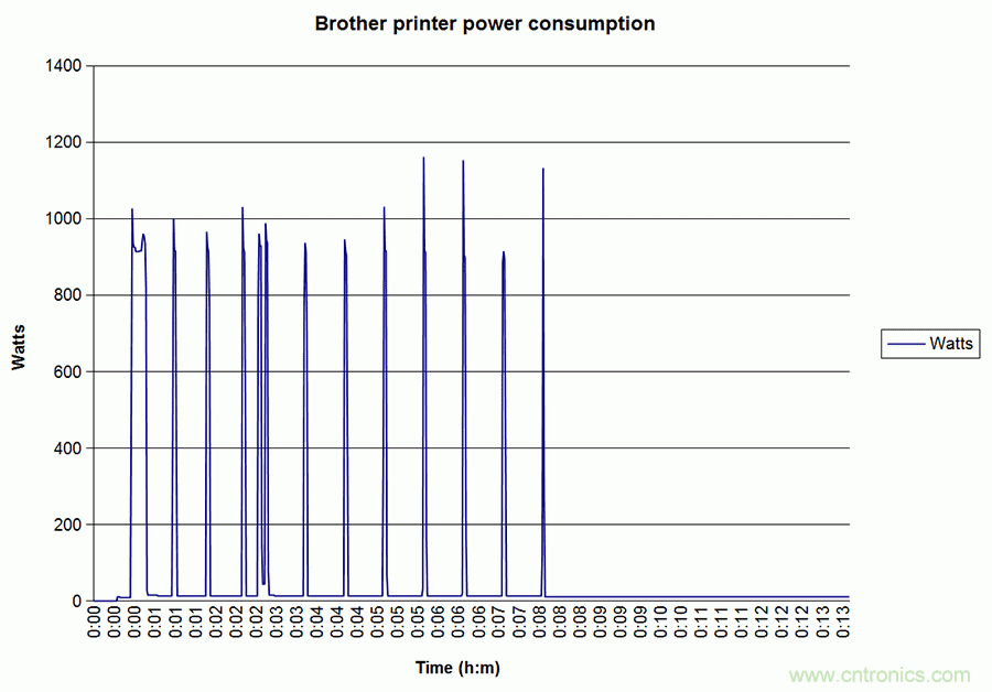 家電閑時(shí)功耗多少？結(jié)果超出想象！