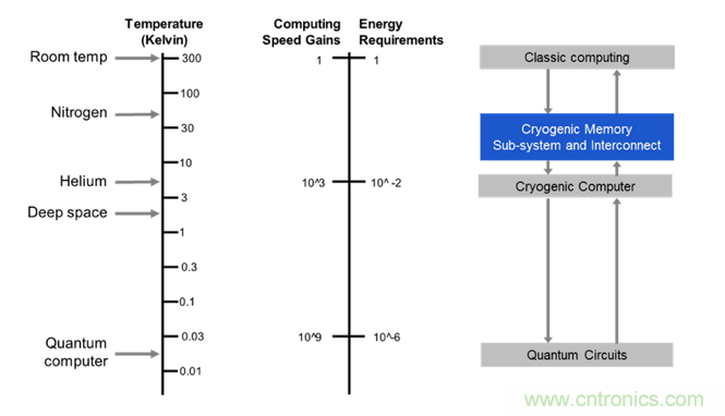 DRAM技術(shù)的極限在哪里？