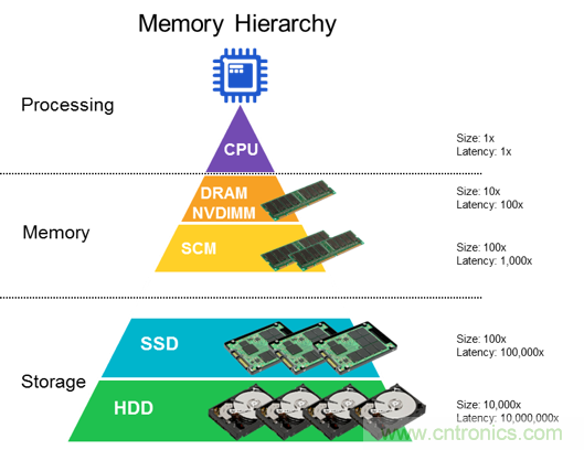 DRAM技術(shù)的極限在哪里？