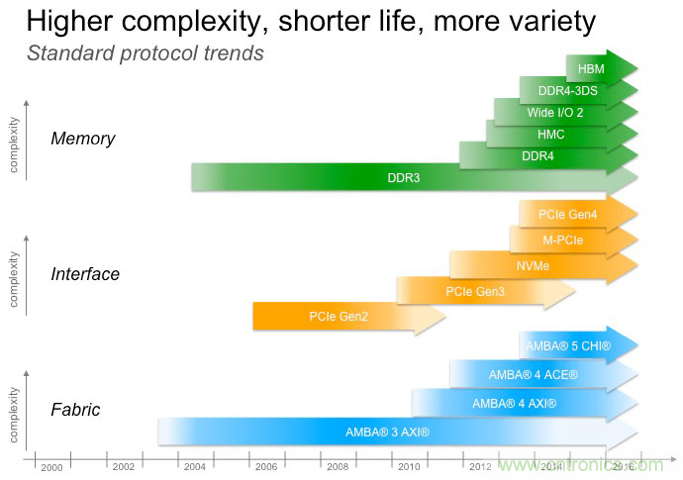 DRAM技術(shù)的極限在哪里？