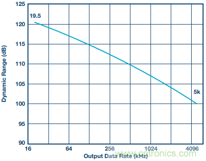 如何利用過采樣增加SAR ADC的動(dòng)態(tài)范圍？