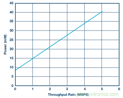 如何利用過采樣增加SAR ADC的動(dòng)態(tài)范圍？