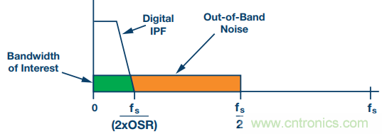 如何利用過采樣增加SAR ADC的動(dòng)態(tài)范圍？