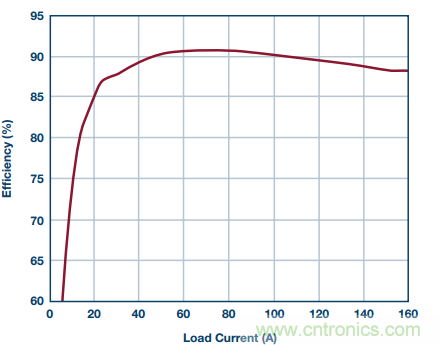 從散熱性能考慮，高功率POL調(diào)節(jié)器應(yīng)該這么選