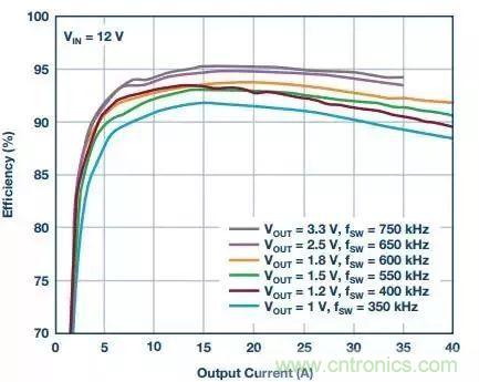 從散熱性能考慮，高功率POL調(diào)節(jié)器應(yīng)該這么選