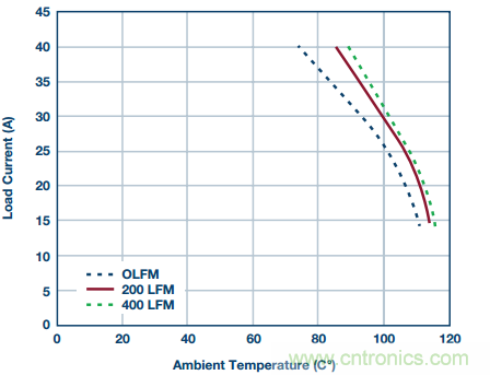 從散熱性能考慮，高功率POL調(diào)節(jié)器應(yīng)該這么選