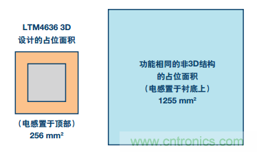 從散熱性能考慮，高功率POL調(diào)節(jié)器應(yīng)該這么選