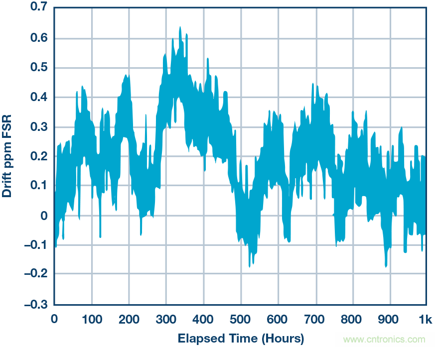 高精度電壓源，精益求精不能停！