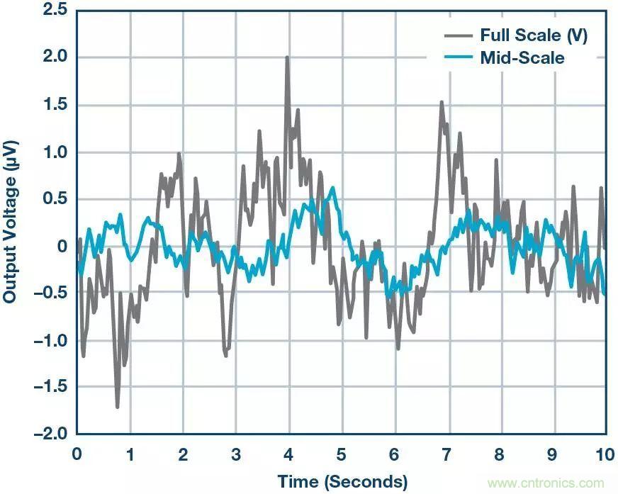 高精度電壓源，精益求精不能停！