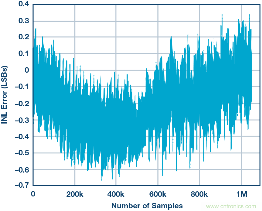 高精度電壓源，精益求精不能停！