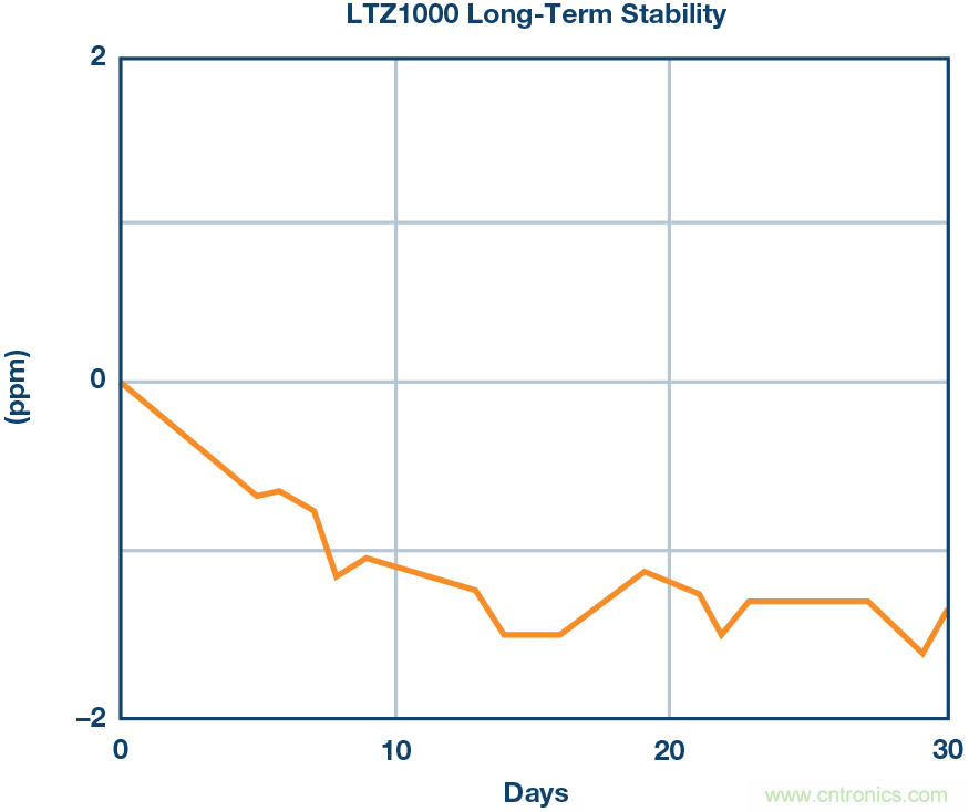 高精度電壓源，精益求精不能停！