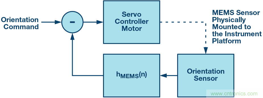 三大維度+關(guān)鍵指標(biāo)，選出最適合你的MEMS加速度計(jì)