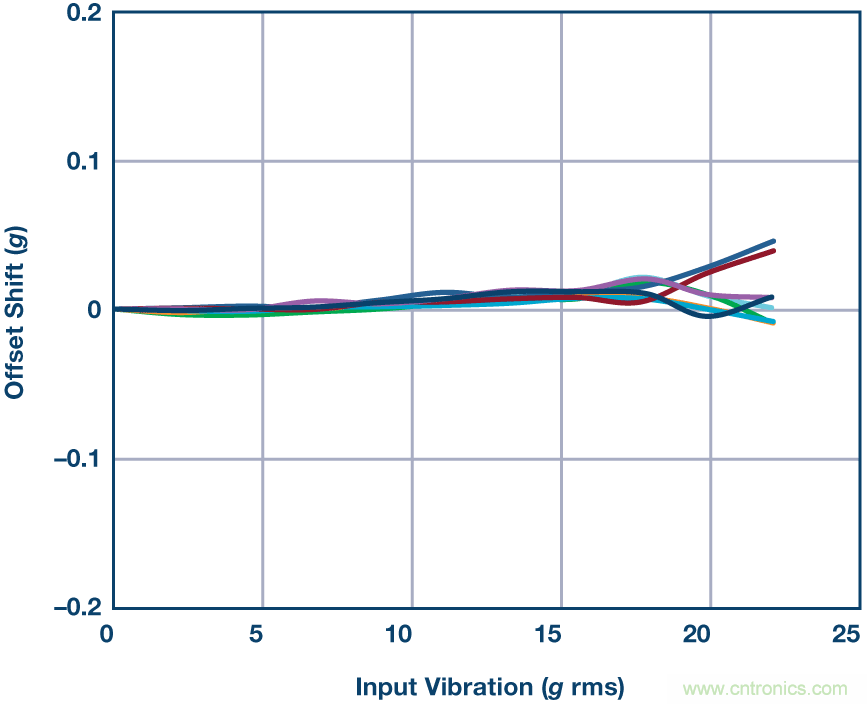 三大維度+關(guān)鍵指標(biāo)，選出最適合你的MEMS加速度計(jì)