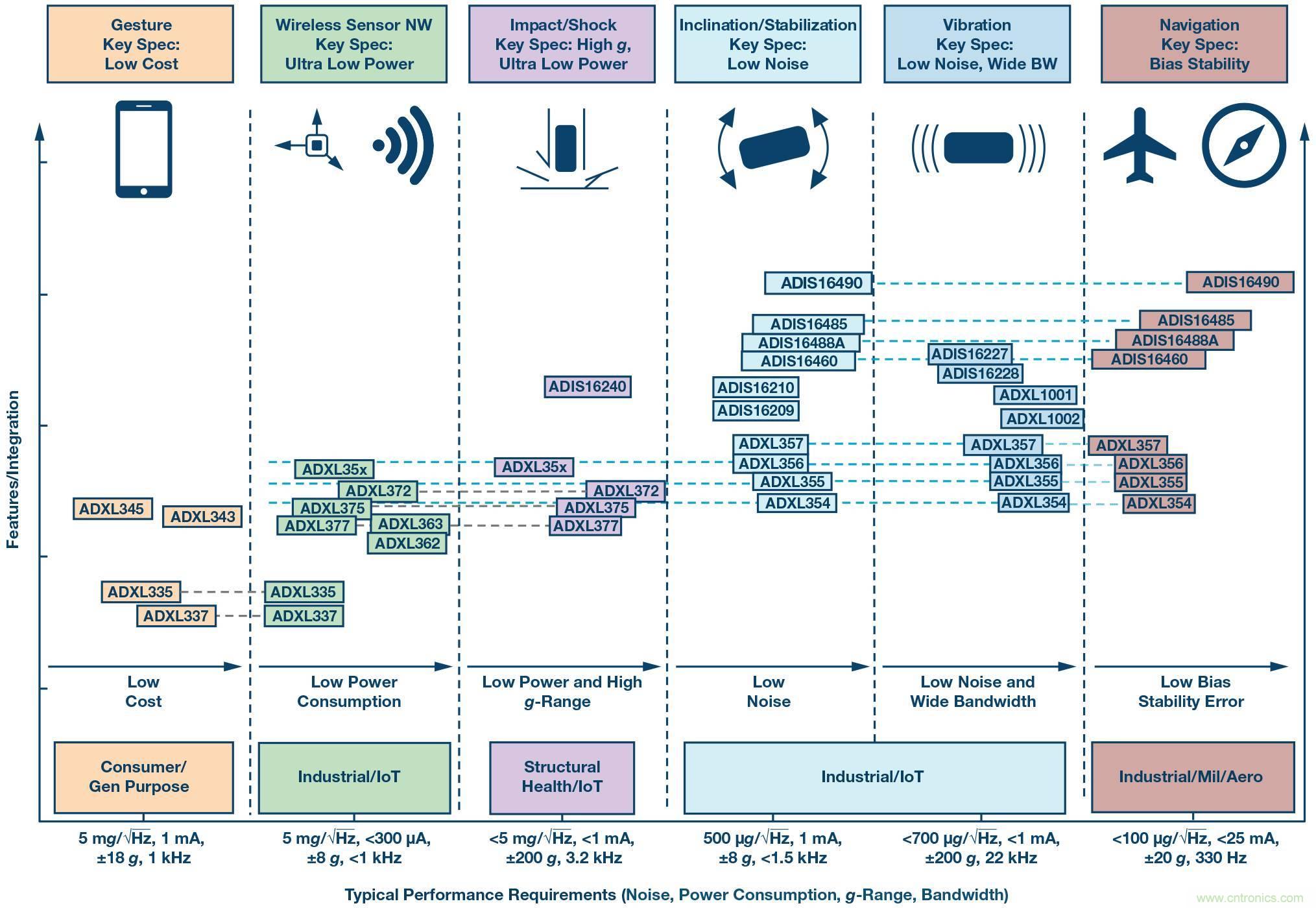 三大維度+關(guān)鍵指標(biāo)，選出最適合你的MEMS加速度計(jì)