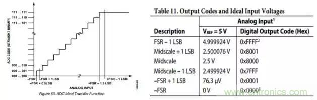 工程師博客丨全能ADC，你應該這樣用（連載 上）