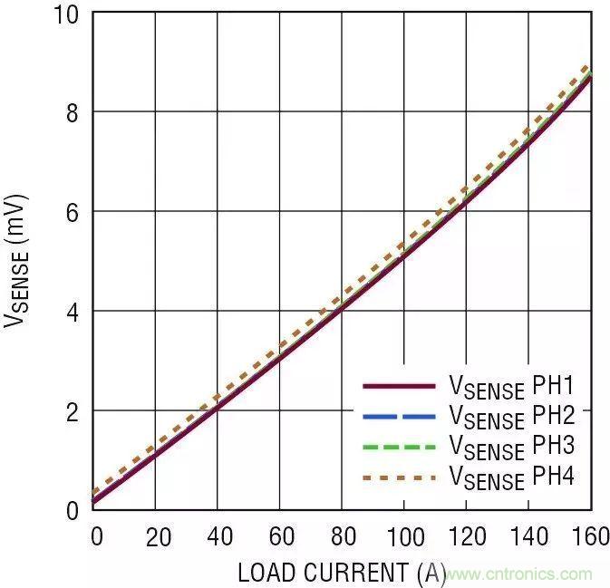 智能IC解決方案，簡化電信和數(shù)據(jù)通信系統(tǒng)中的電源