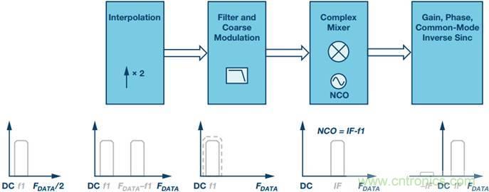 原來，數(shù)據(jù)轉(zhuǎn)換器中的DDC和DUC通道是這樣工作的