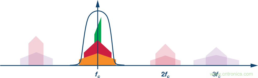 電纜分配系統(tǒng)帶內(nèi)失真？超寬帶數(shù)字預(yù)失真教你&ldquo;以毒攻毒&rdquo;