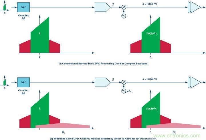電纜分配系統(tǒng)帶內(nèi)失真？超寬帶數(shù)字預(yù)失真教你&ldquo;以毒攻毒&rdquo;