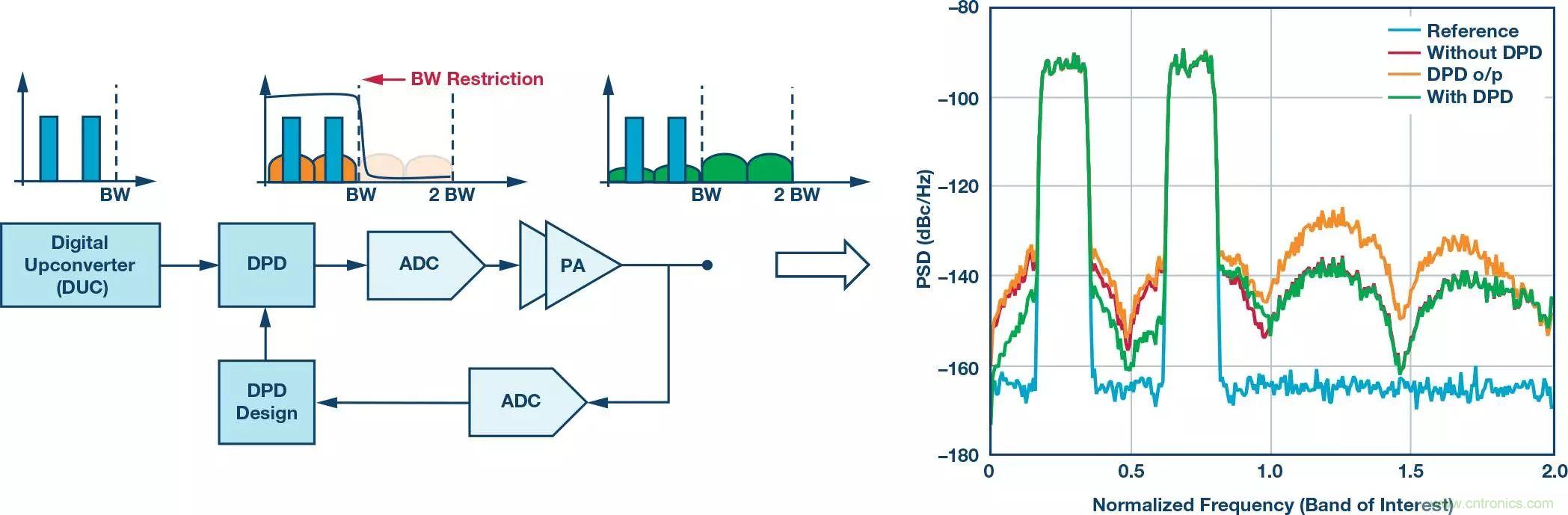 電纜分配系統(tǒng)帶內(nèi)失真？超寬帶數(shù)字預(yù)失真教你&ldquo;以毒攻毒&rdquo;