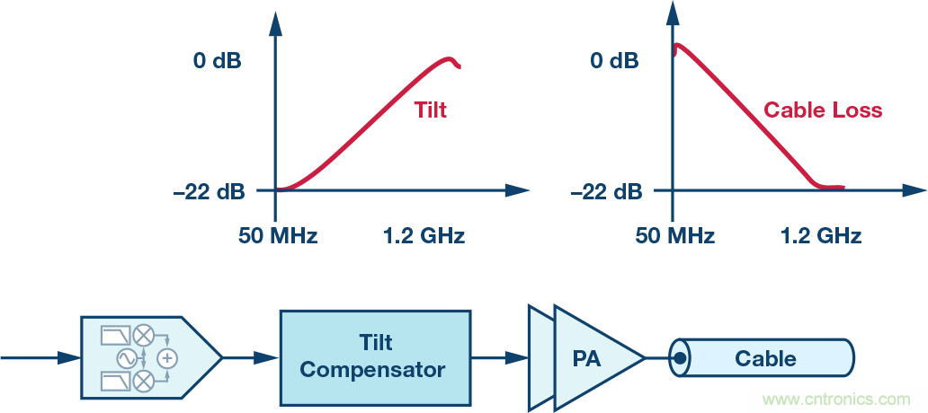 電纜分配系統(tǒng)帶內(nèi)失真？超寬帶數(shù)字預(yù)失真教你&ldquo;以毒攻毒&rdquo;