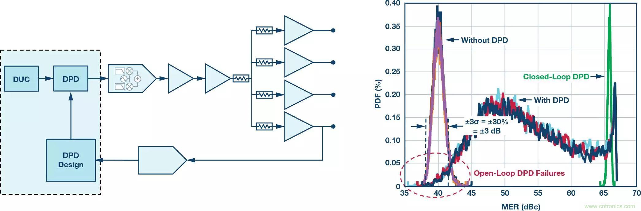 電纜分配系統(tǒng)帶內(nèi)失真？超寬帶數(shù)字預(yù)失真教你&ldquo;以毒攻毒&rdquo;
