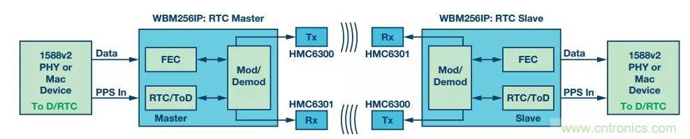 60 GHz雙向數(shù)據(jù)通信鏈路解決方案，助力蜂窩容量大提升