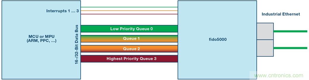 fido5000：一顆芯片，支持多種以太網(wǎng)協(xié)議