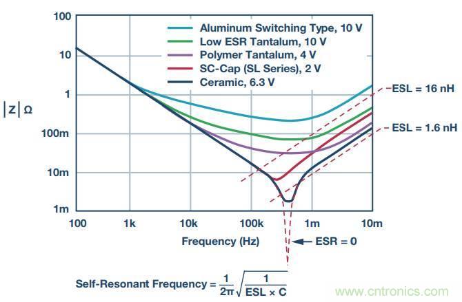 去耦電容，你選對了么？