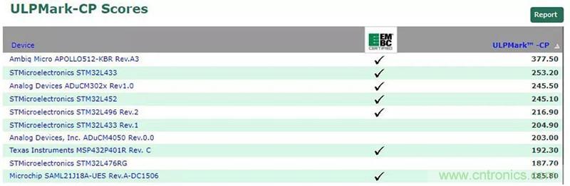 如何為超低功耗系統(tǒng)選擇合適的MCU？攻略在此！