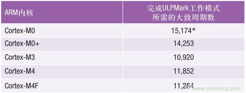 如何為超低功耗系統(tǒng)選擇合適的MCU？攻略在此！