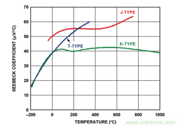 兩種簡(jiǎn)單、精確、靈活的熱電偶溫度測(cè)量方法