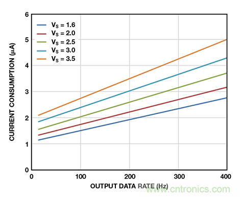 可穿戴電子設(shè)備可監(jiān)控生命體征、活動水平等