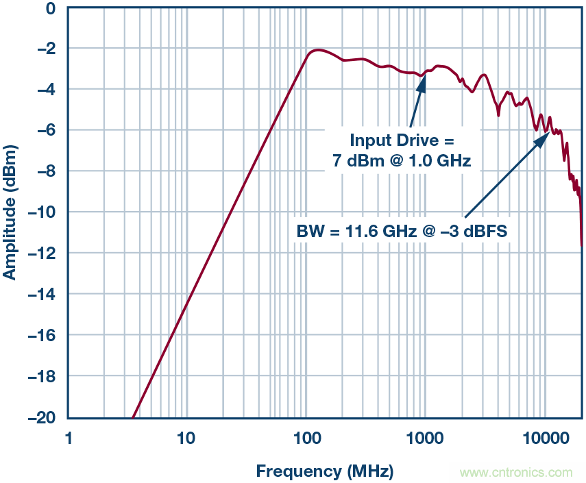 如何超出ADC采樣帶寬？妙招在手，輕松實(shí)現(xiàn)
