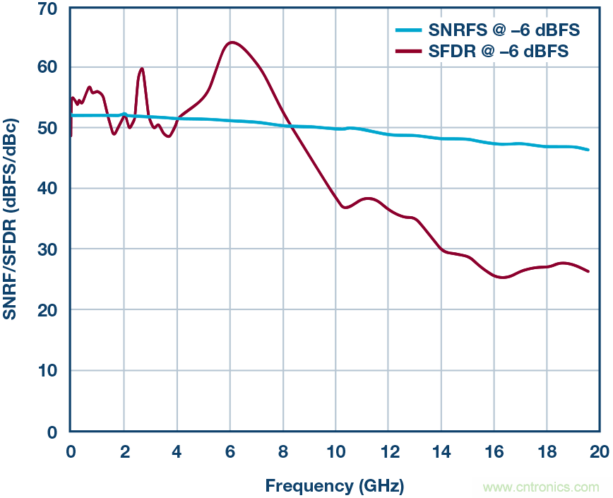 如何超出ADC采樣帶寬？妙招在手，輕松實(shí)現(xiàn)
