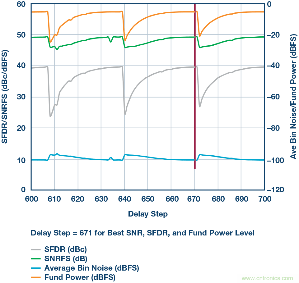 如何超出ADC采樣帶寬？妙招在手，輕松實(shí)現(xiàn)