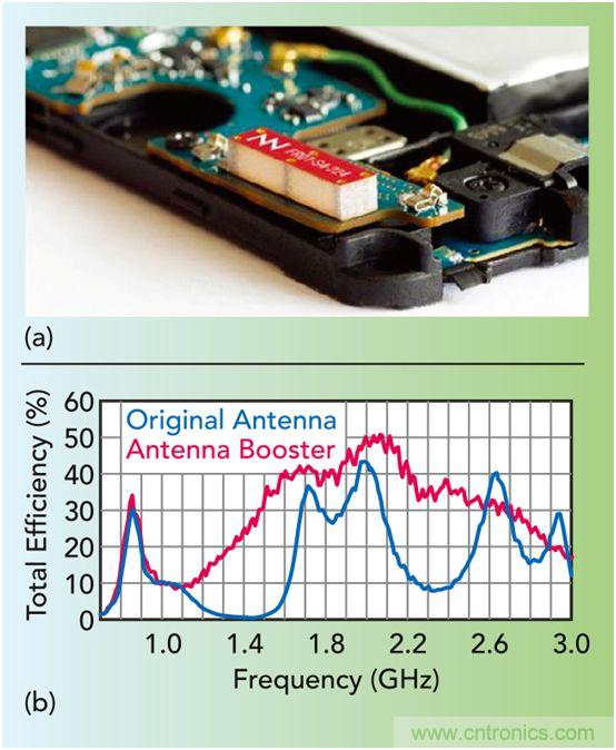 無天線技術(shù)離我們有多遠？