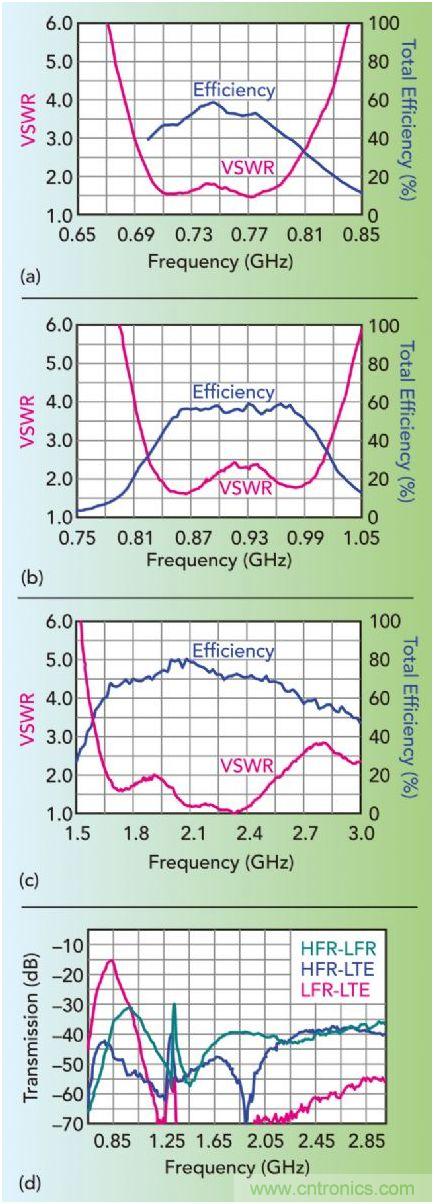 無天線技術(shù)離我們有多遠？