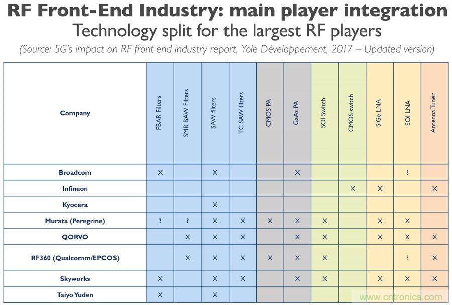 5G給RF前端產(chǎn)業(yè)生態(tài)帶來(lái)了什么改變？