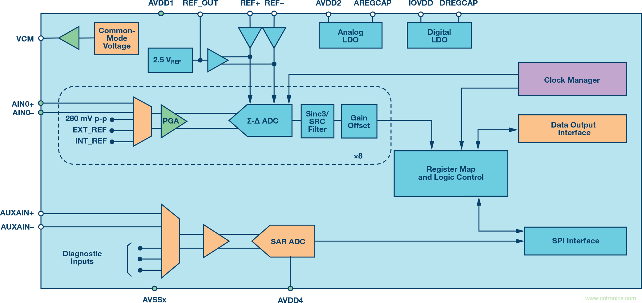了解并延續(xù)&Sigma;-&Delta; ADC的安全運(yùn)行