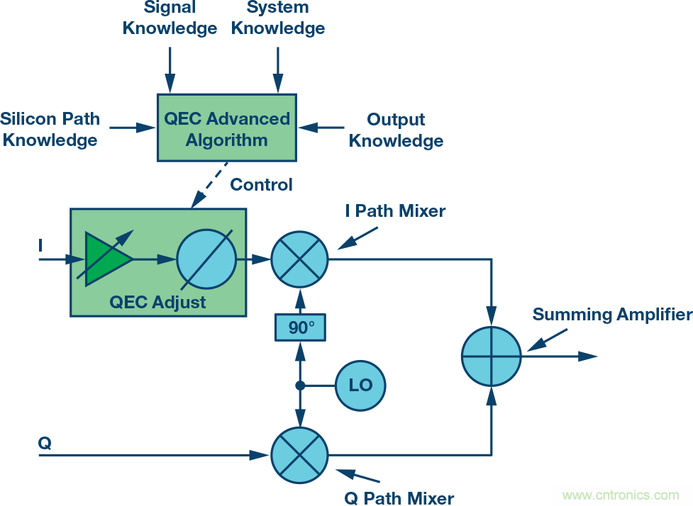 復數(shù)RF混頻器、零中頻架構及高級算法： 下一代SDR收發(fā)器中的黑魔法