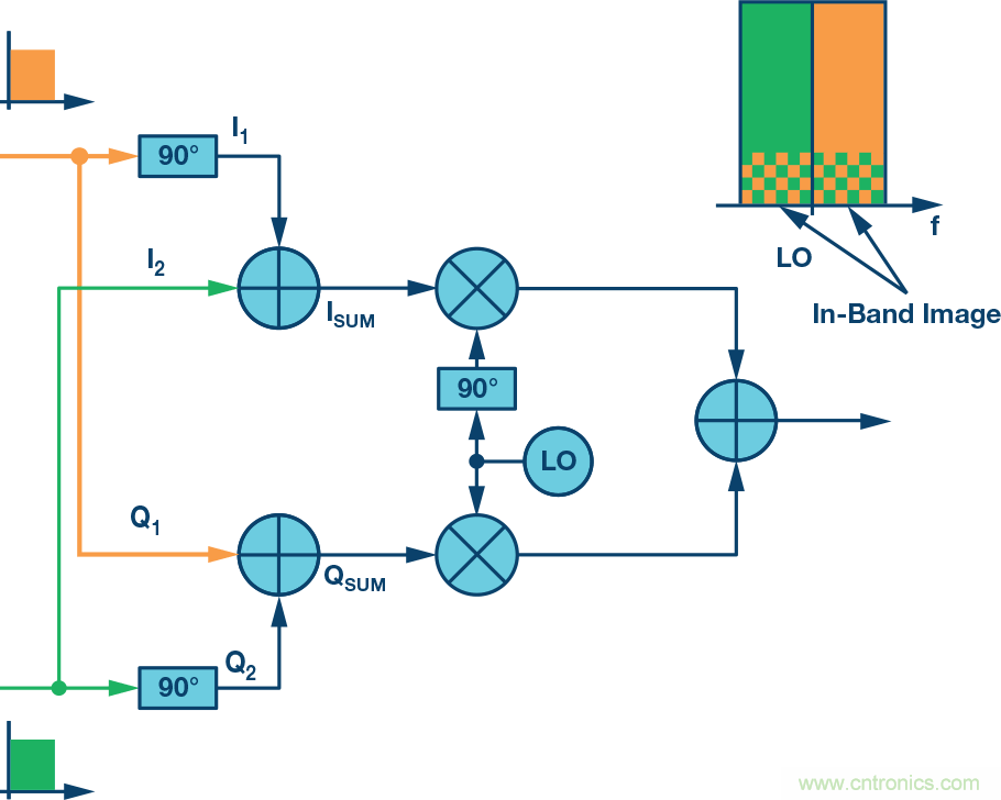 復數(shù)RF混頻器、零中頻架構及高級算法： 下一代SDR收發(fā)器中的黑魔法