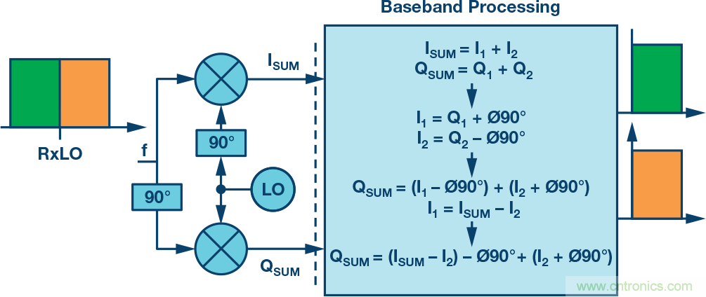 復數(shù)RF混頻器、零中頻架構及高級算法： 下一代SDR收發(fā)器中的黑魔法
