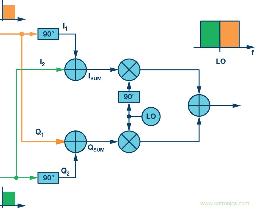 復數(shù)RF混頻器、零中頻架構及高級算法： 下一代SDR收發(fā)器中的黑魔法