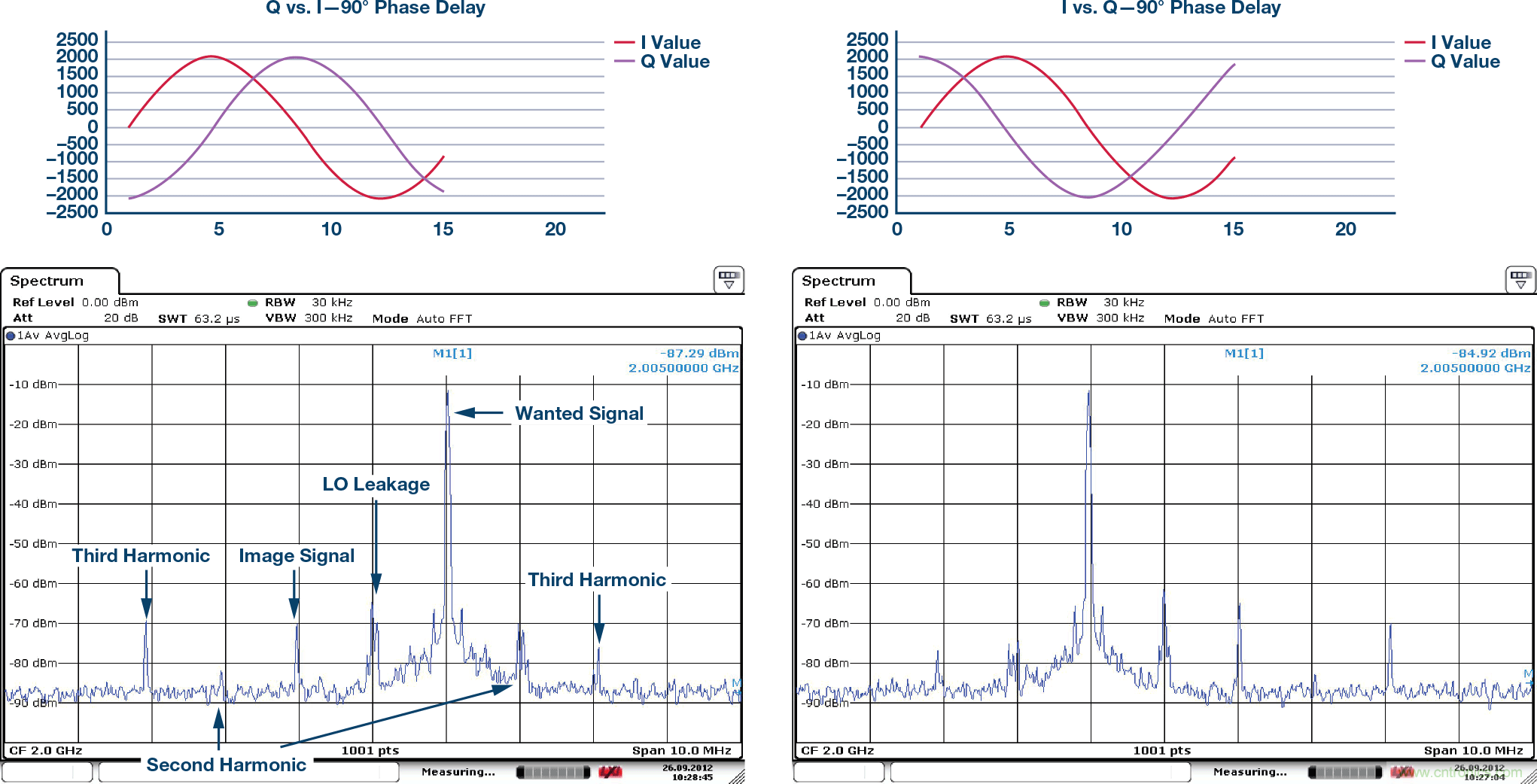 復數(shù)RF混頻器、零中頻架構及高級算法： 下一代SDR收發(fā)器中的黑魔法